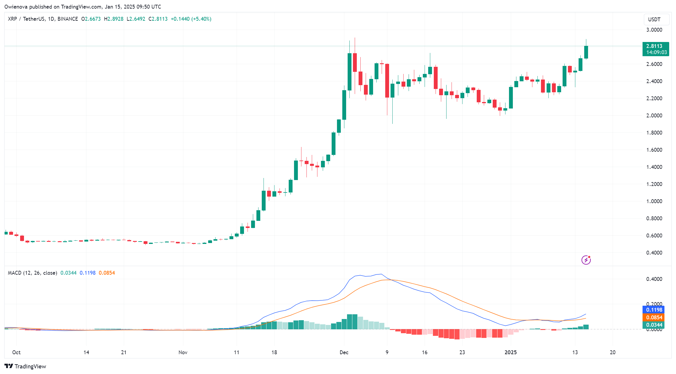 XRP Chart