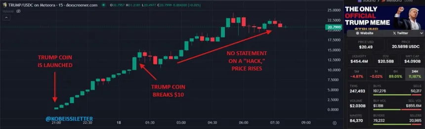 Trump meme coin price timeline