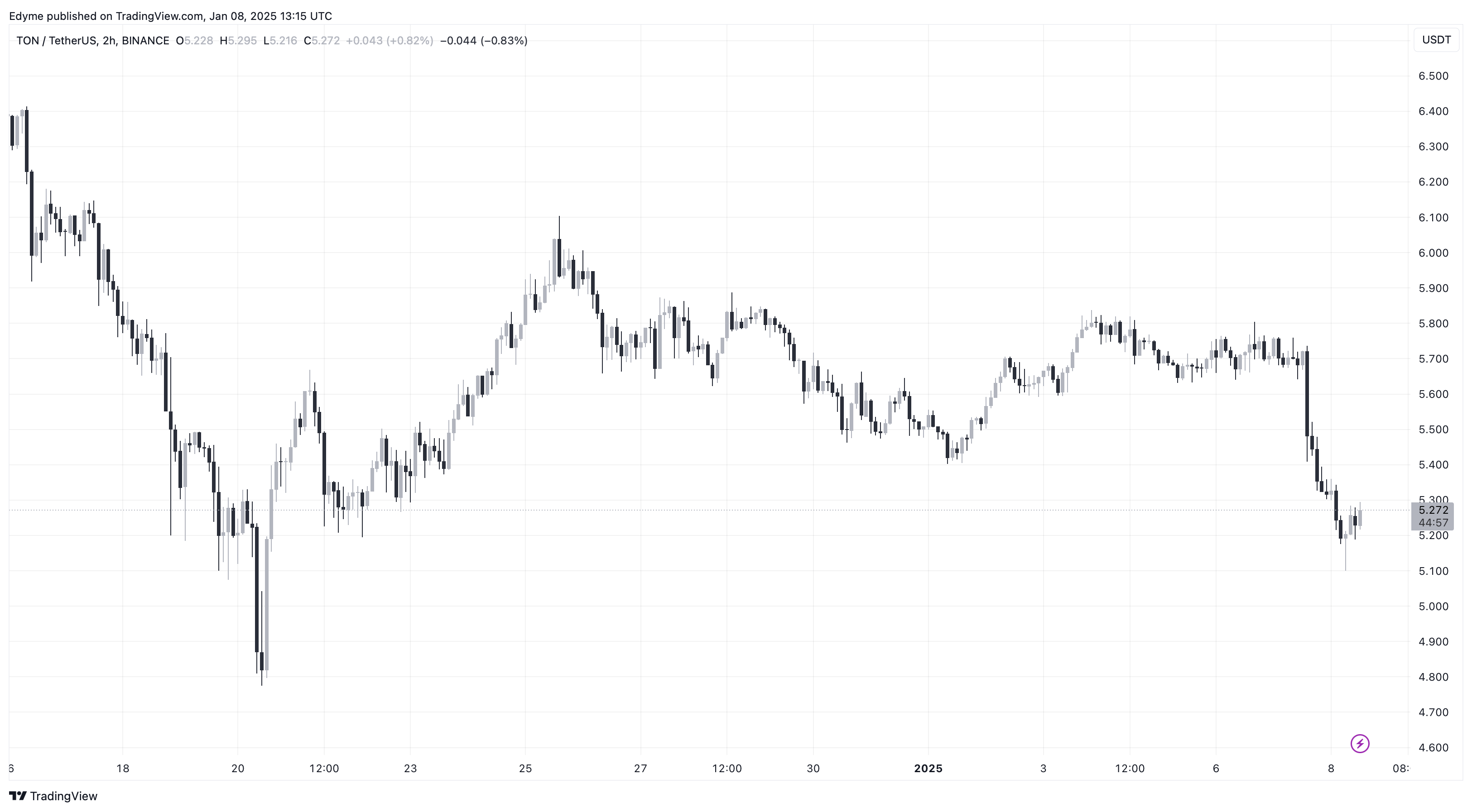 График цены Toncoin (TON) на TradingView