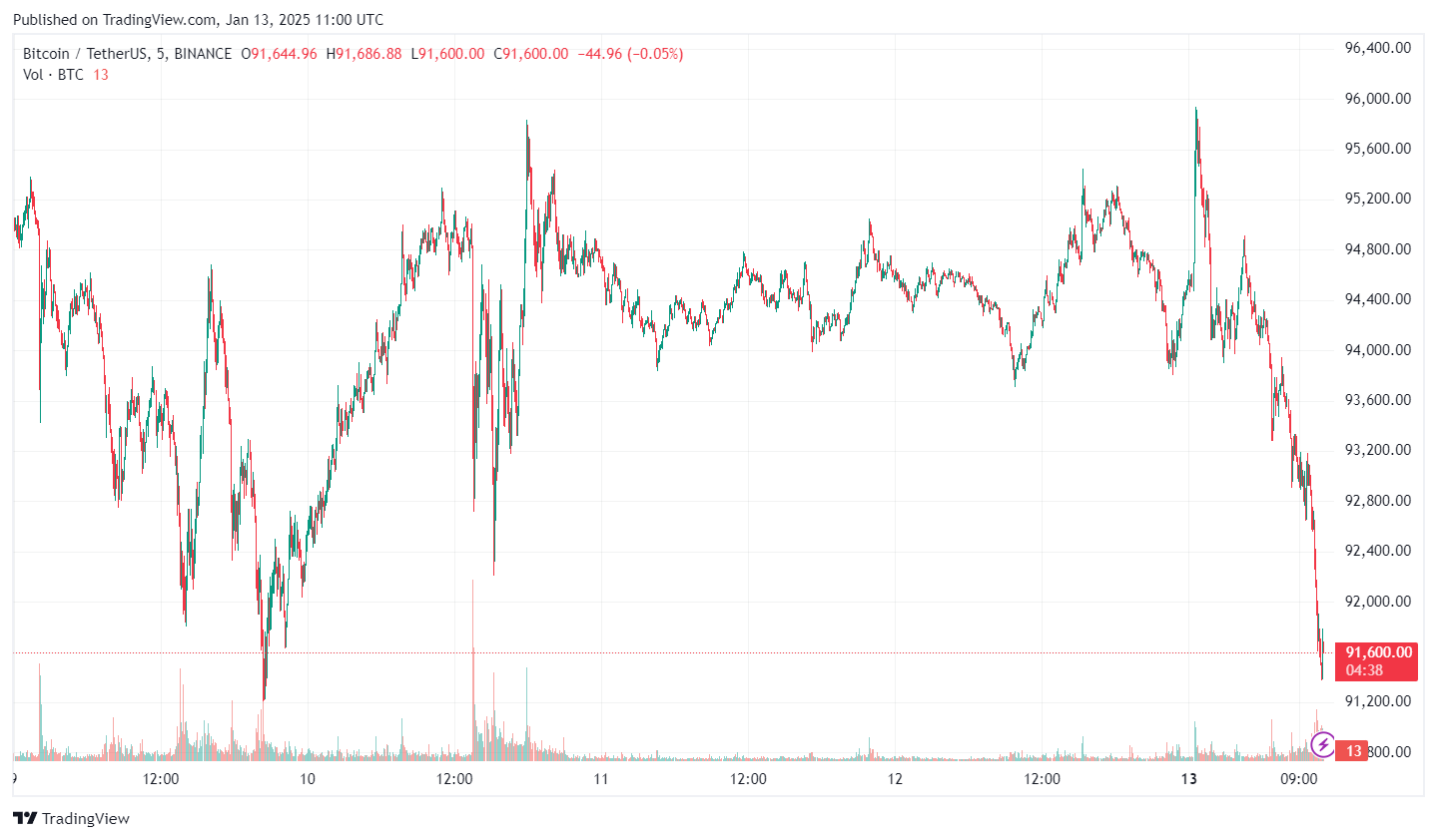 График цены Биткойна