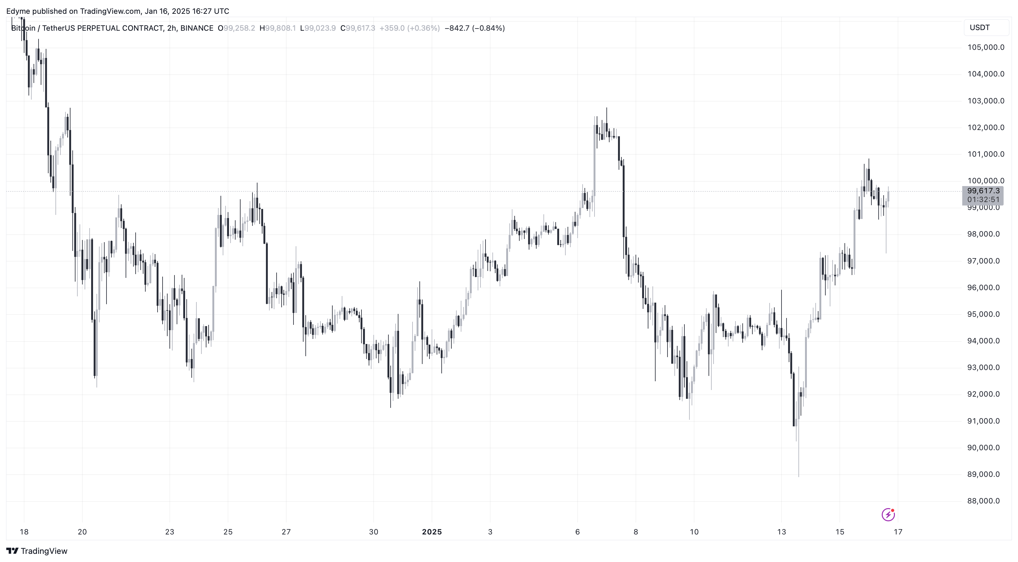 Bitcoin (BTC) price chart on TradingView