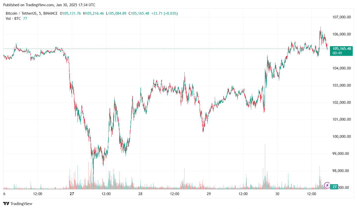 Bitcoin Price Chart
