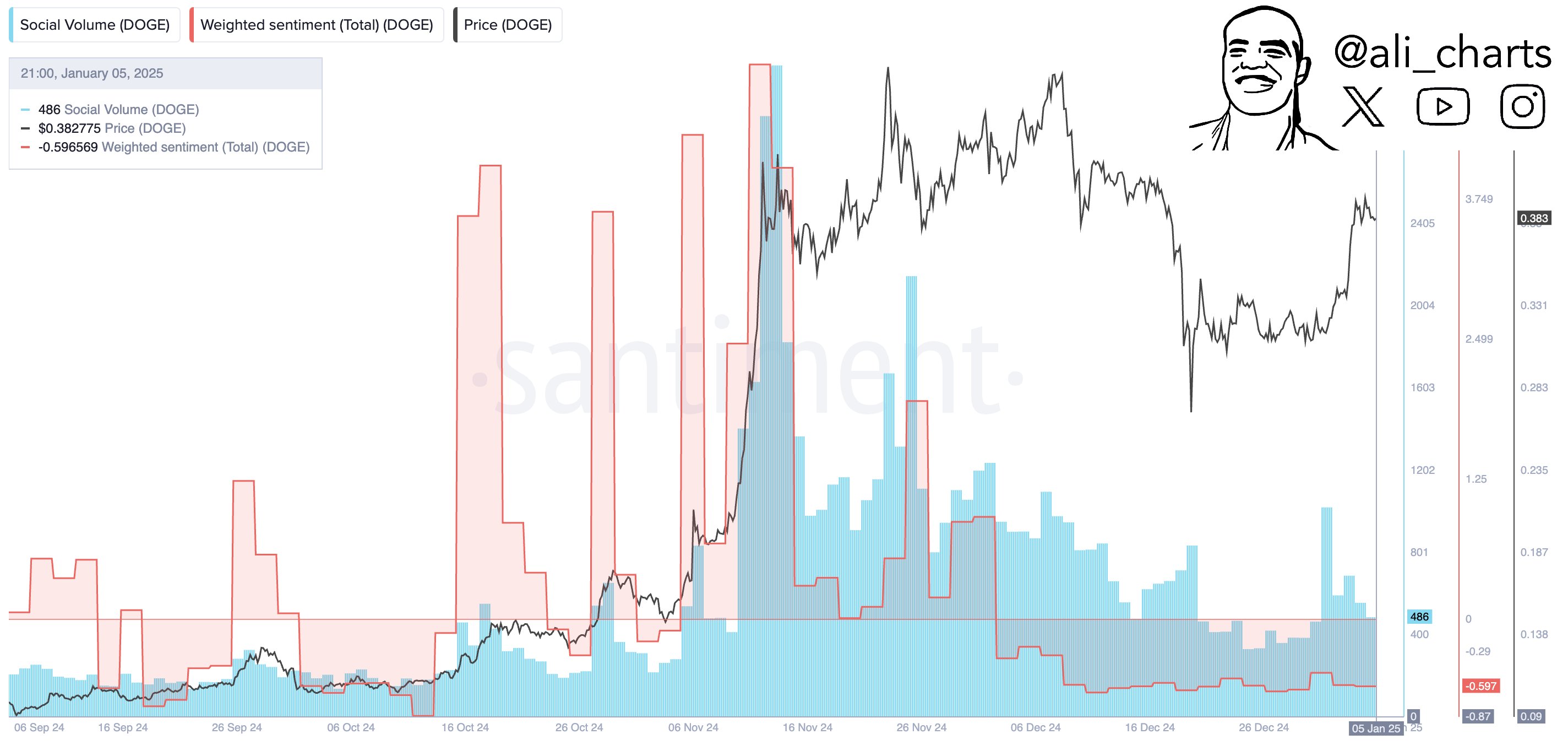 Dogecoin Weighted Sentiment