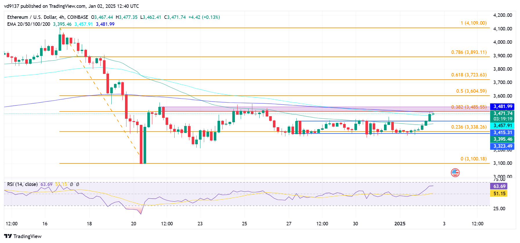 Ethereum (ETH) Price Nears $3,500 Breakout as Monthly Inflows Cross $2B