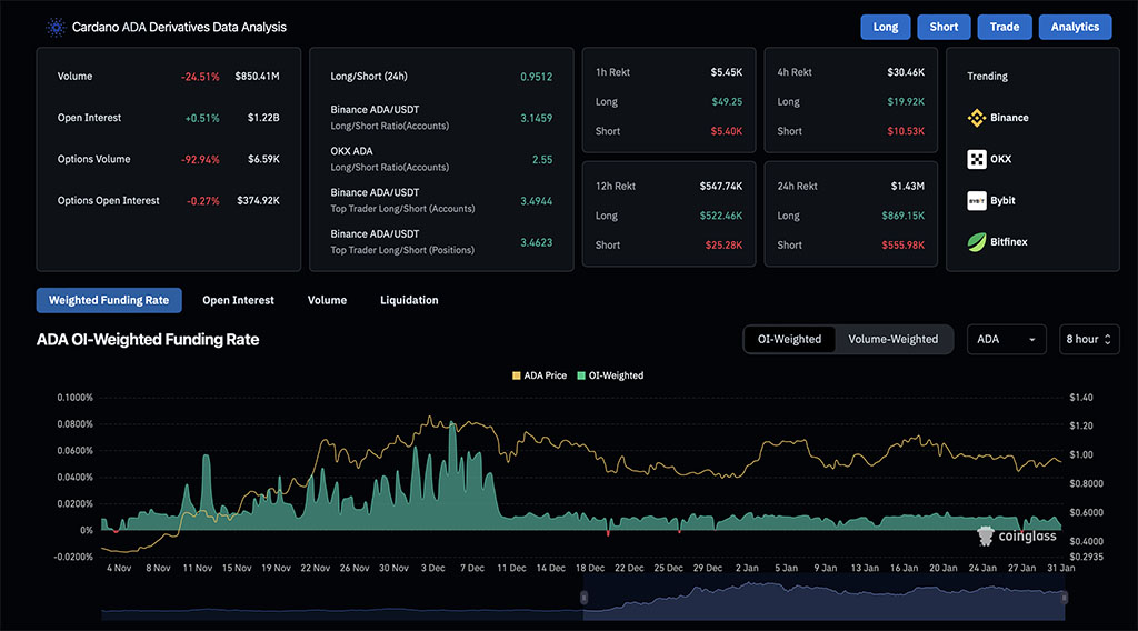 Cardano (ADA) Gears Up for 40% Surge: $1.05 Breakout Incoming?