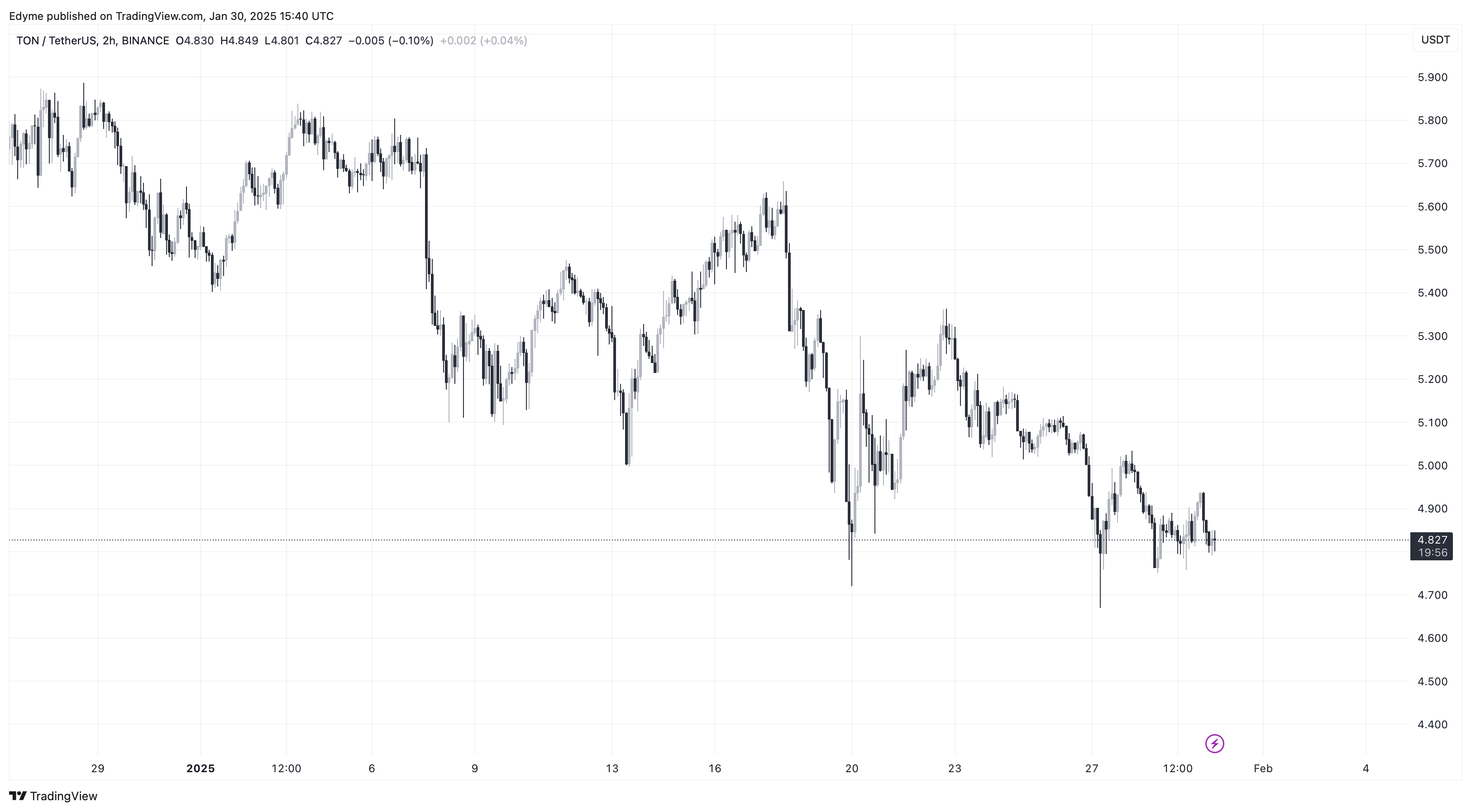 Toncoin (TON) price chart on TradingView