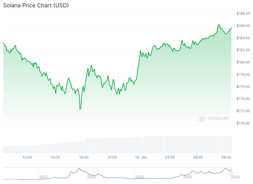 Chart Solana