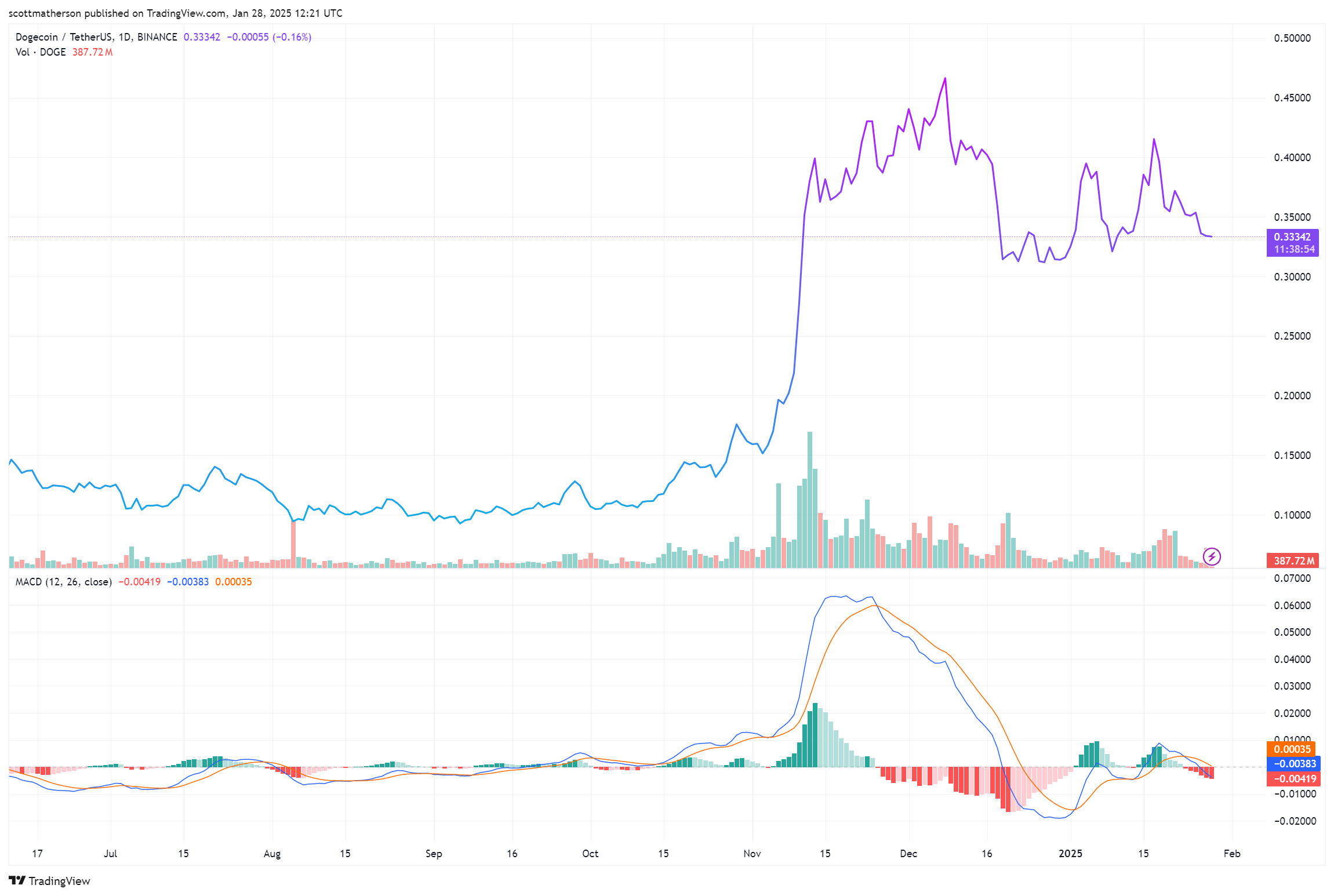 Dogecoin Price Chart