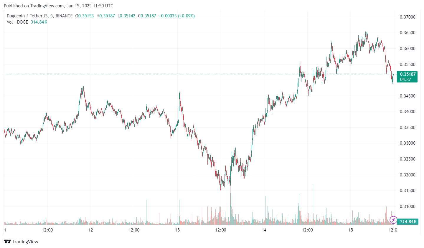 Dogecoin Price Chart