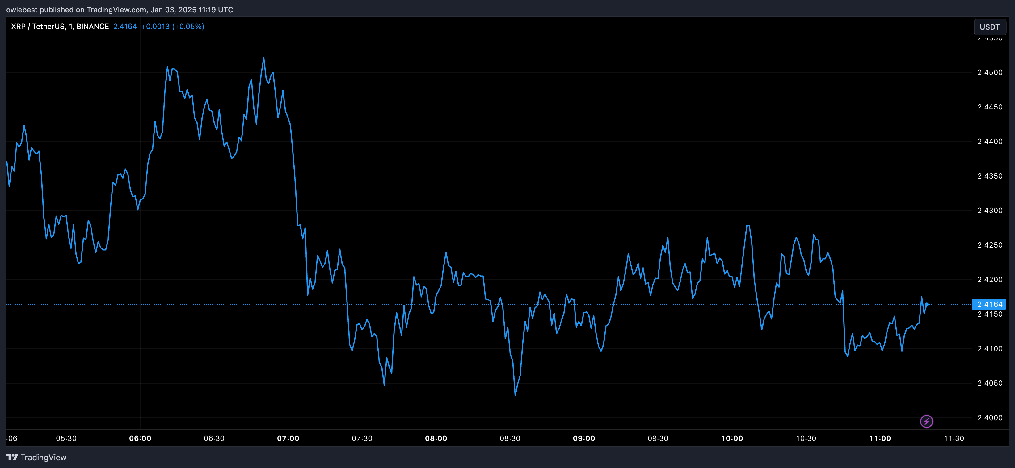 XRP price chart from Tradingview.com