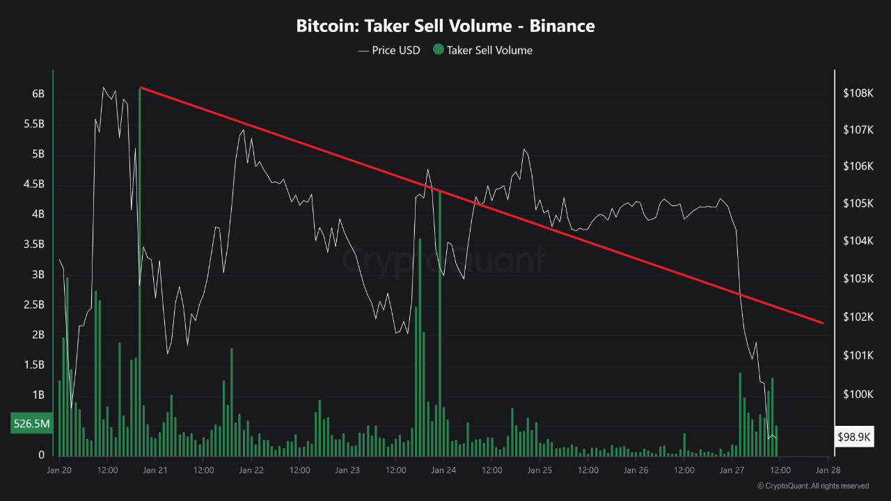 Bitcoin Taker Sell Volume