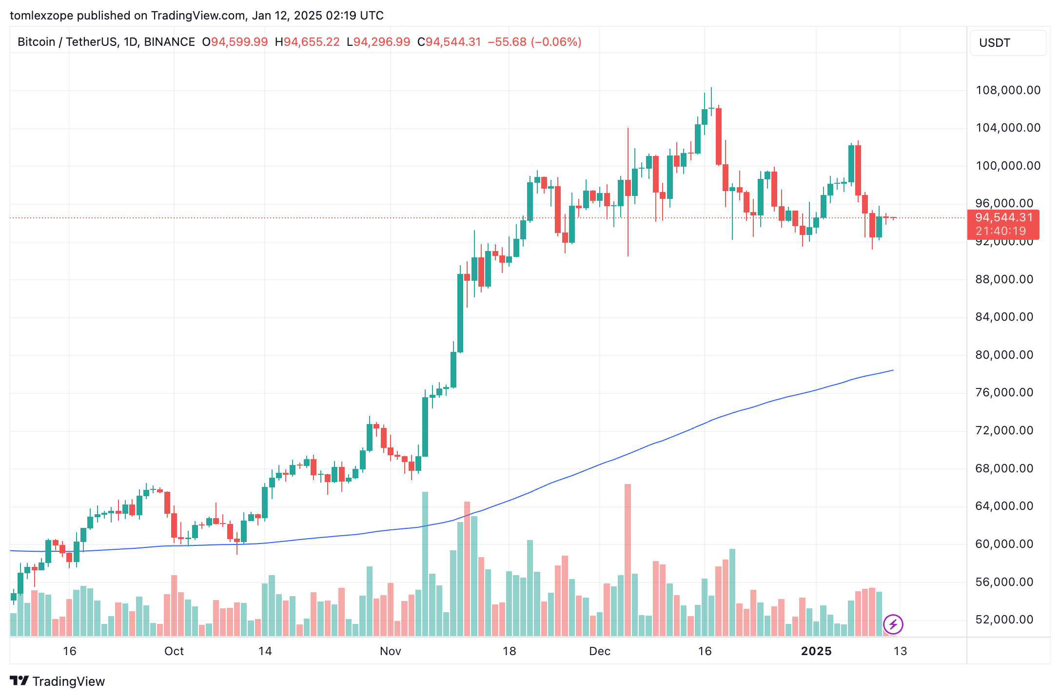 Цена Биткойна
