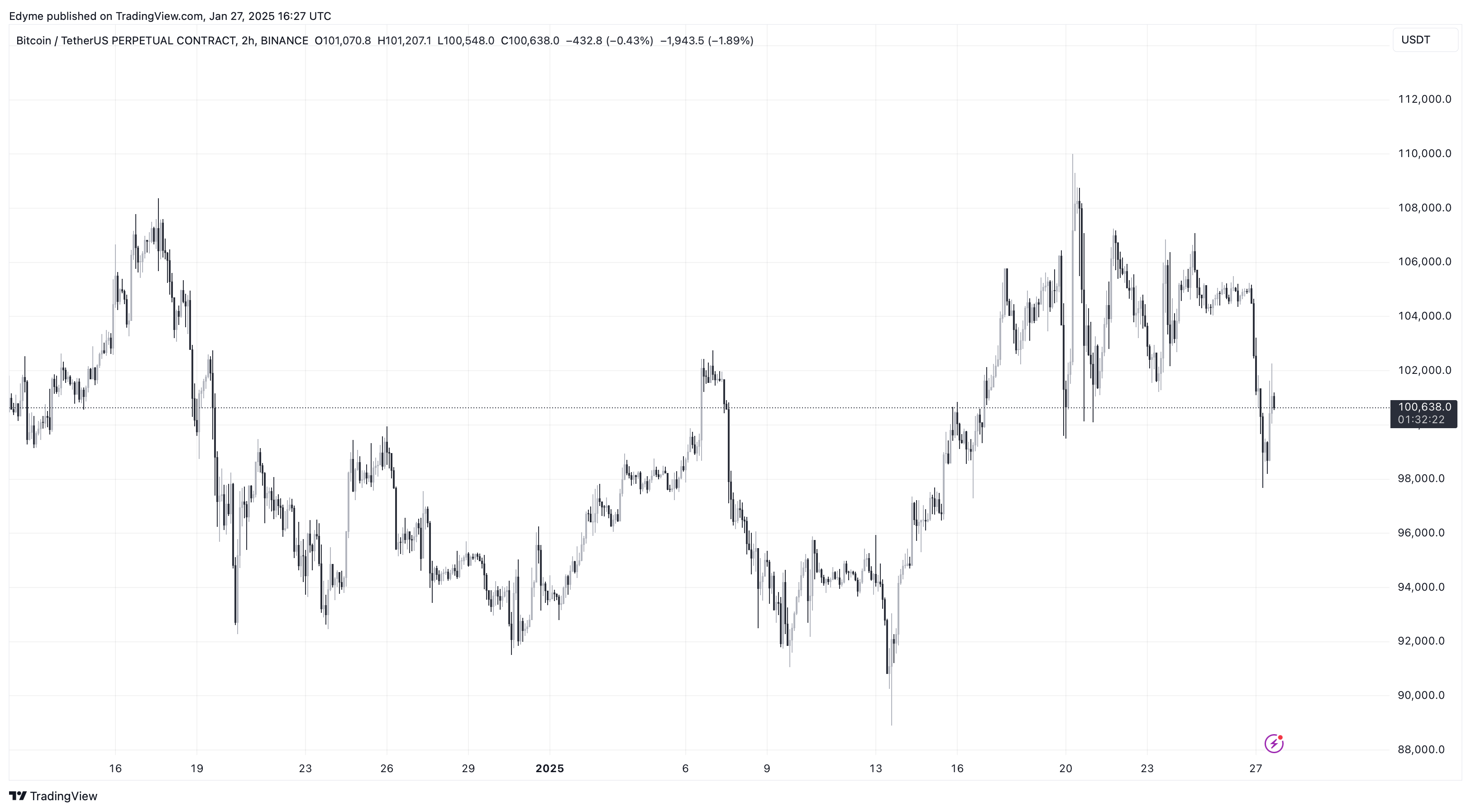 Bitcoin price chart