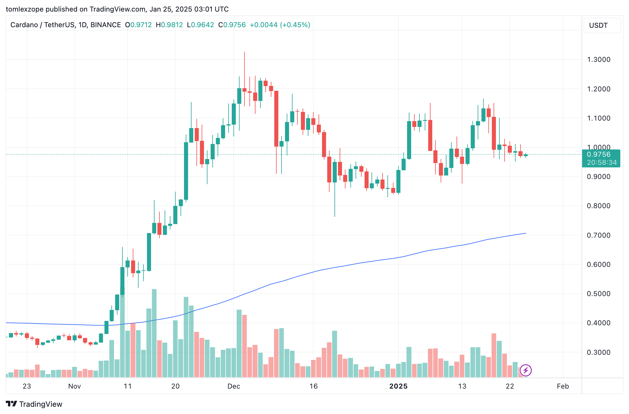 Cardano Price Chart