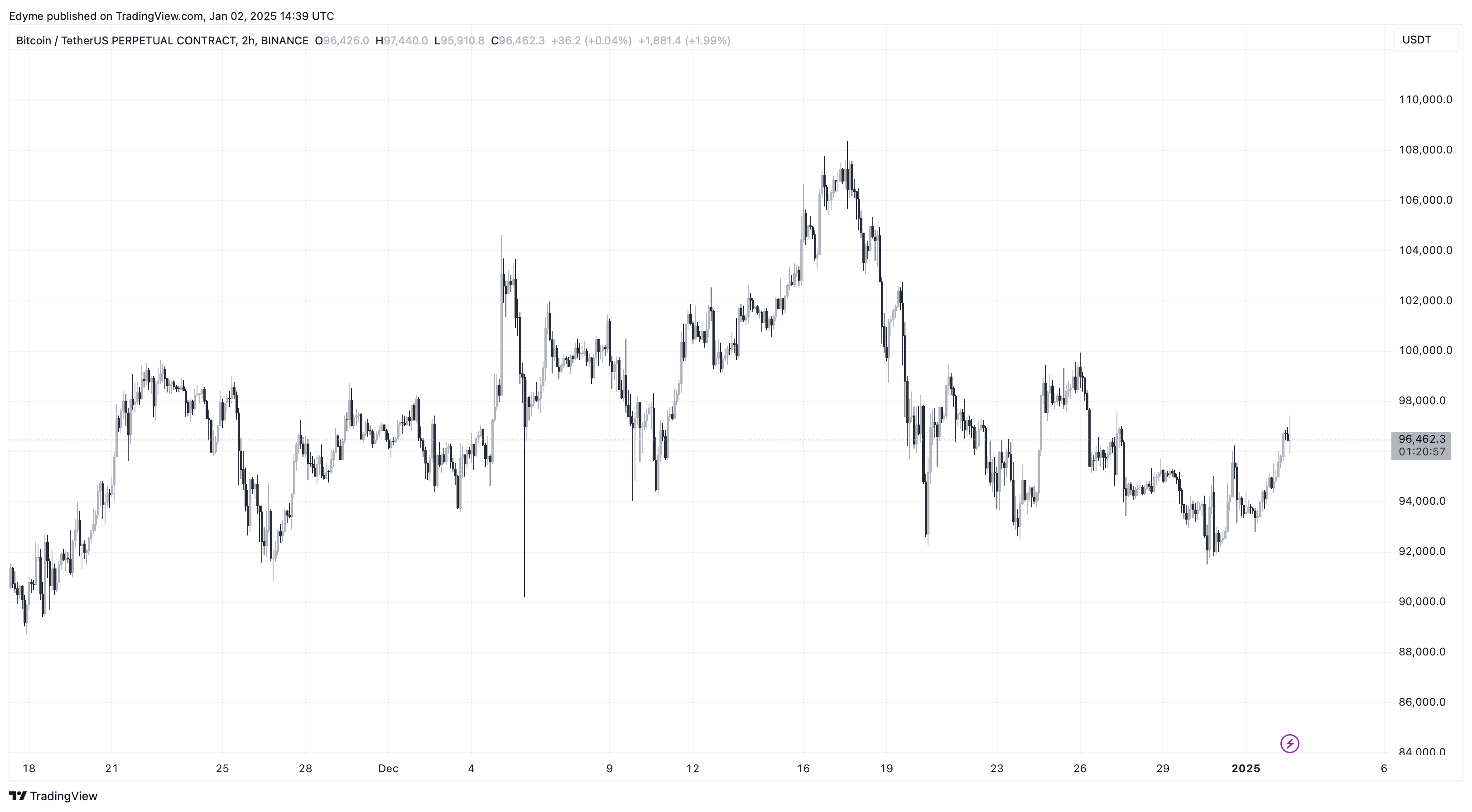 График цены Биткойна (BTC) на TradingView