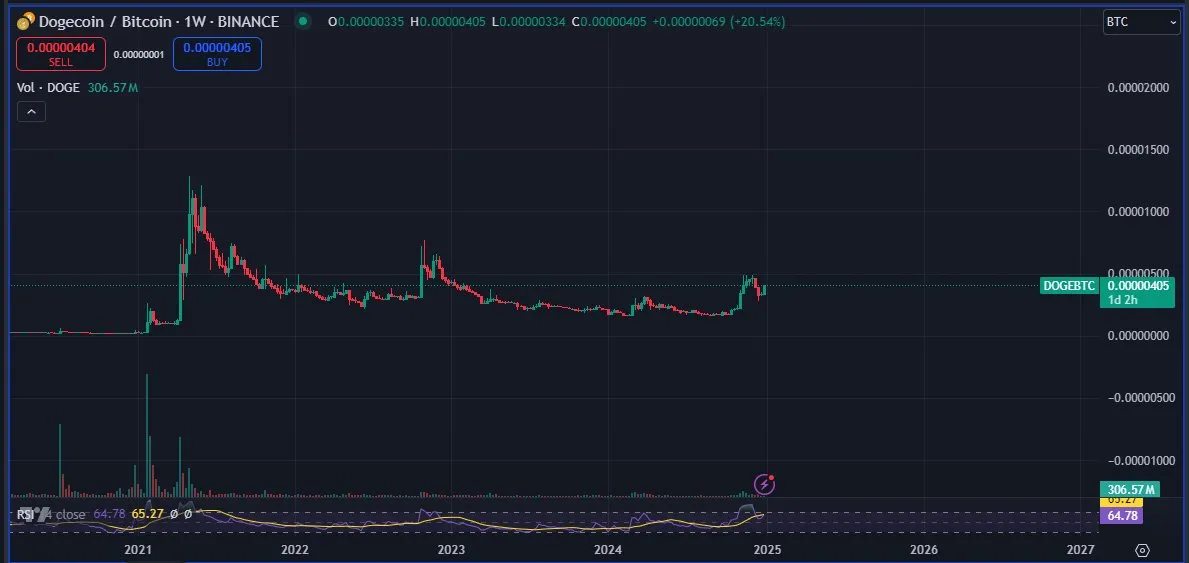 график цены dogecoin/BTC - Dogecoin 'Выглядит Очень Импульсивно' – Соотношение DOGE/BTC Показывает Сильную Аккумуляцию