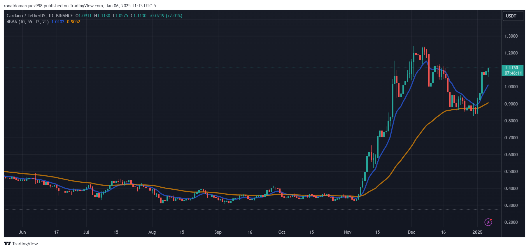 Altcoins