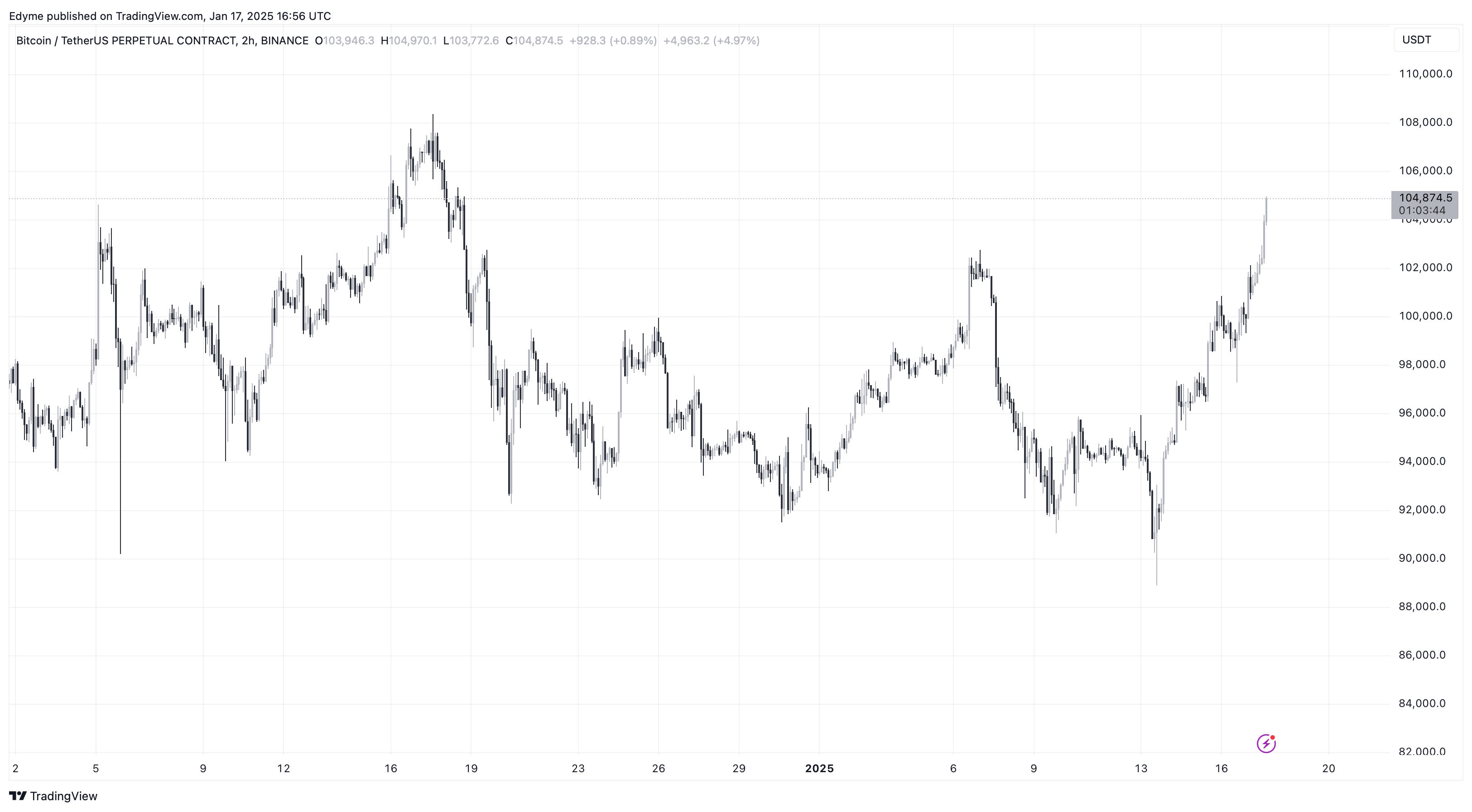 Bitcoin (BTC) price chart on TradingView