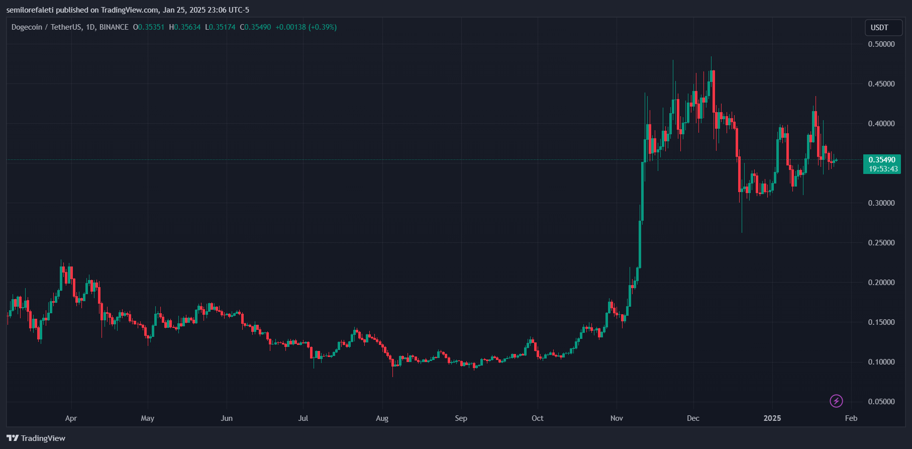 Dogecoin Chart