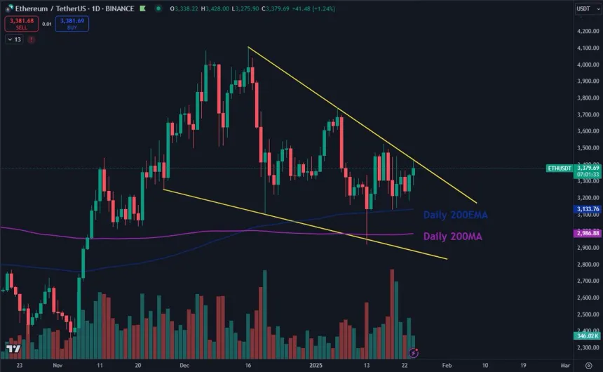 Ethereum testing this massive falling wedge | Source: Daan on X