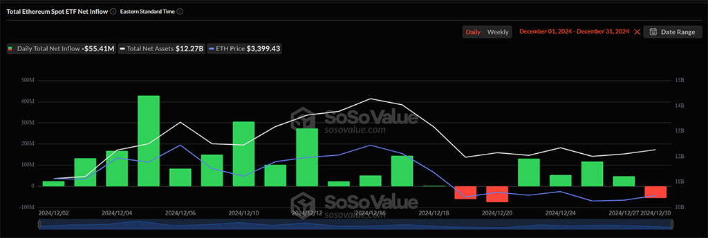 Ethereum (ETH) Price Nears $3,500 Breakout as Monthly Inflows Cross $2B