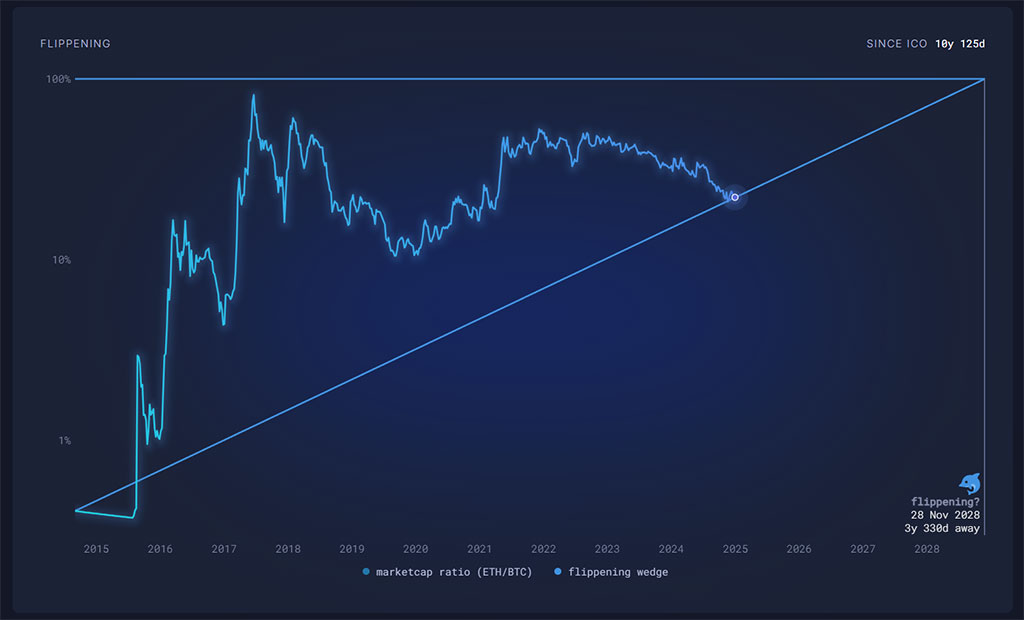 Ethereum (ETH) Price Nears $3,500 Breakout as Monthly Inflows Cross $2B