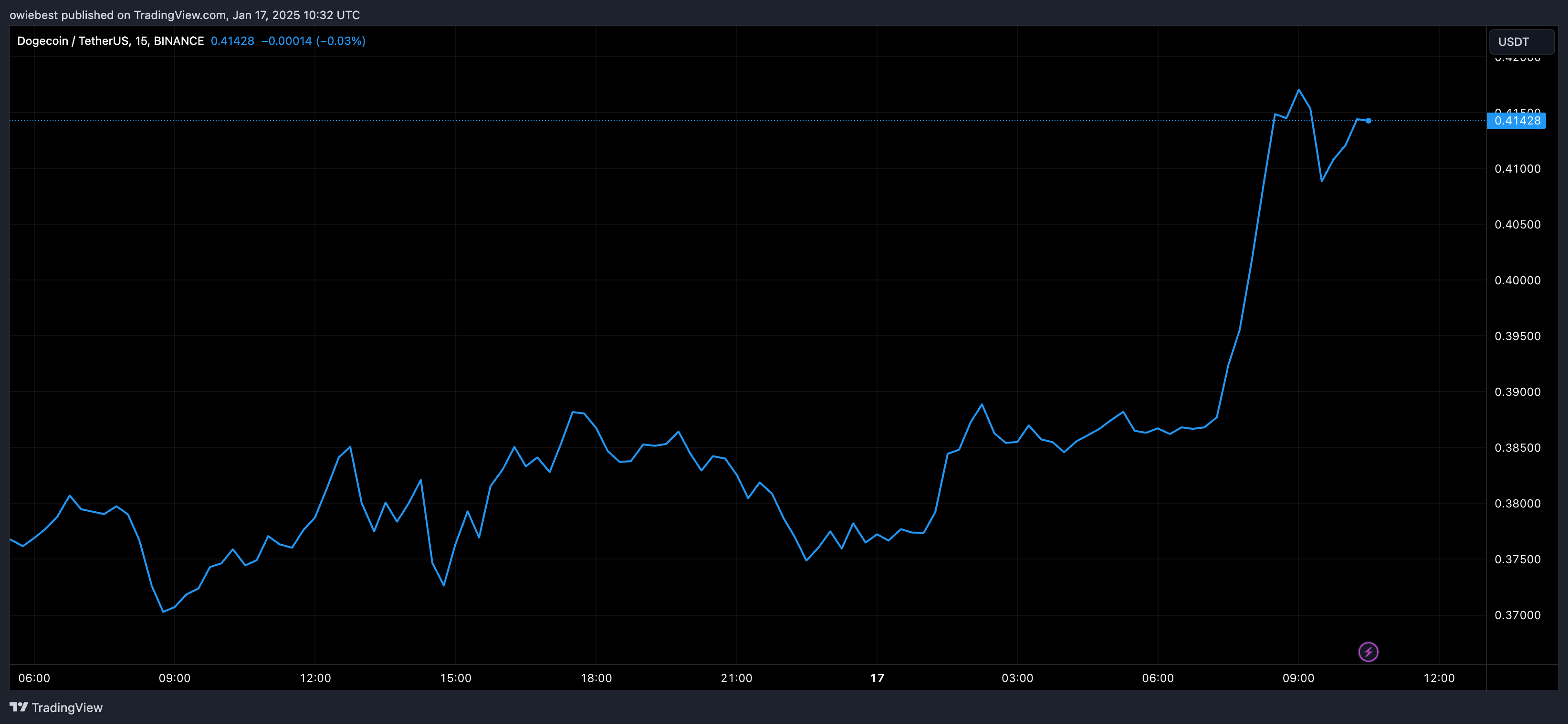 График цен Dogecoin с Tradingview.com