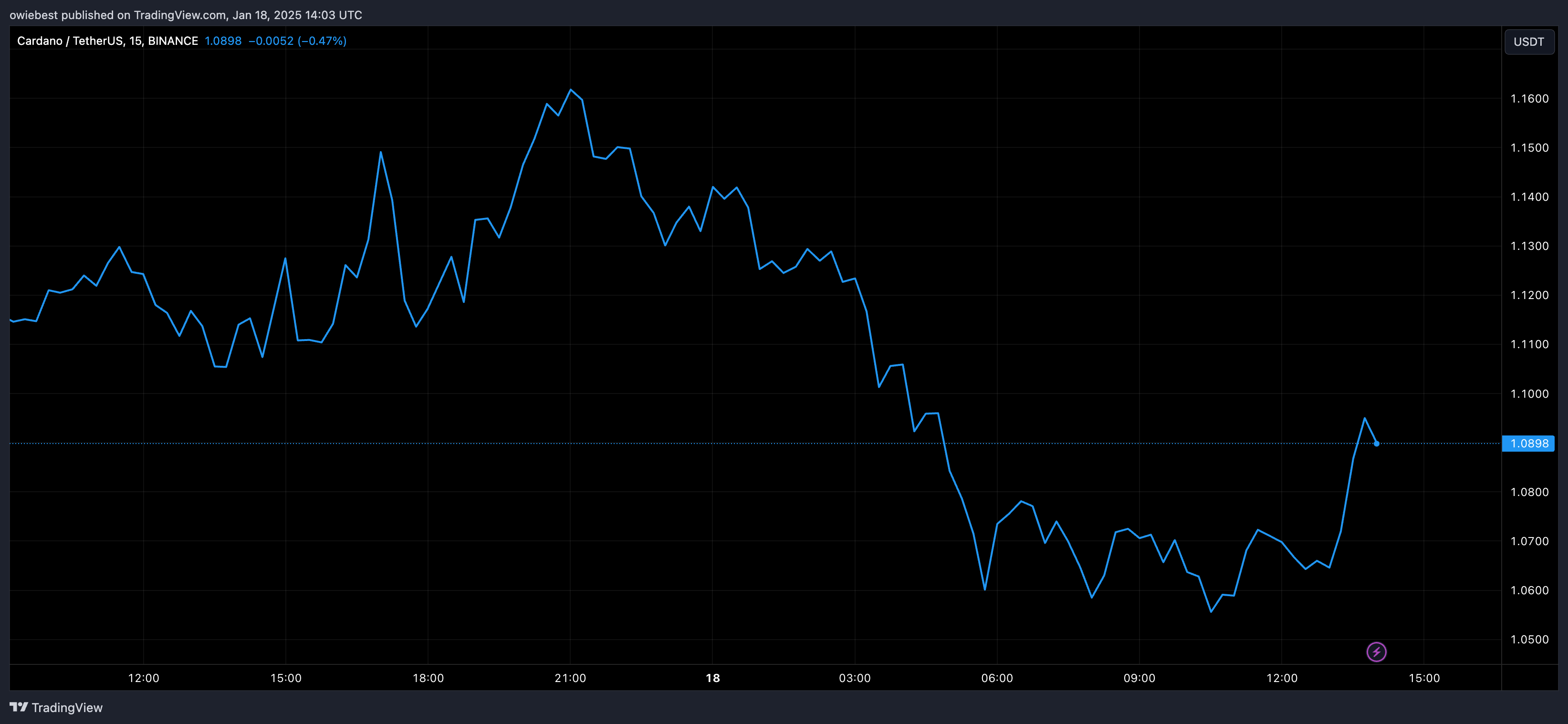 График цены Cardano с Tradingview.com