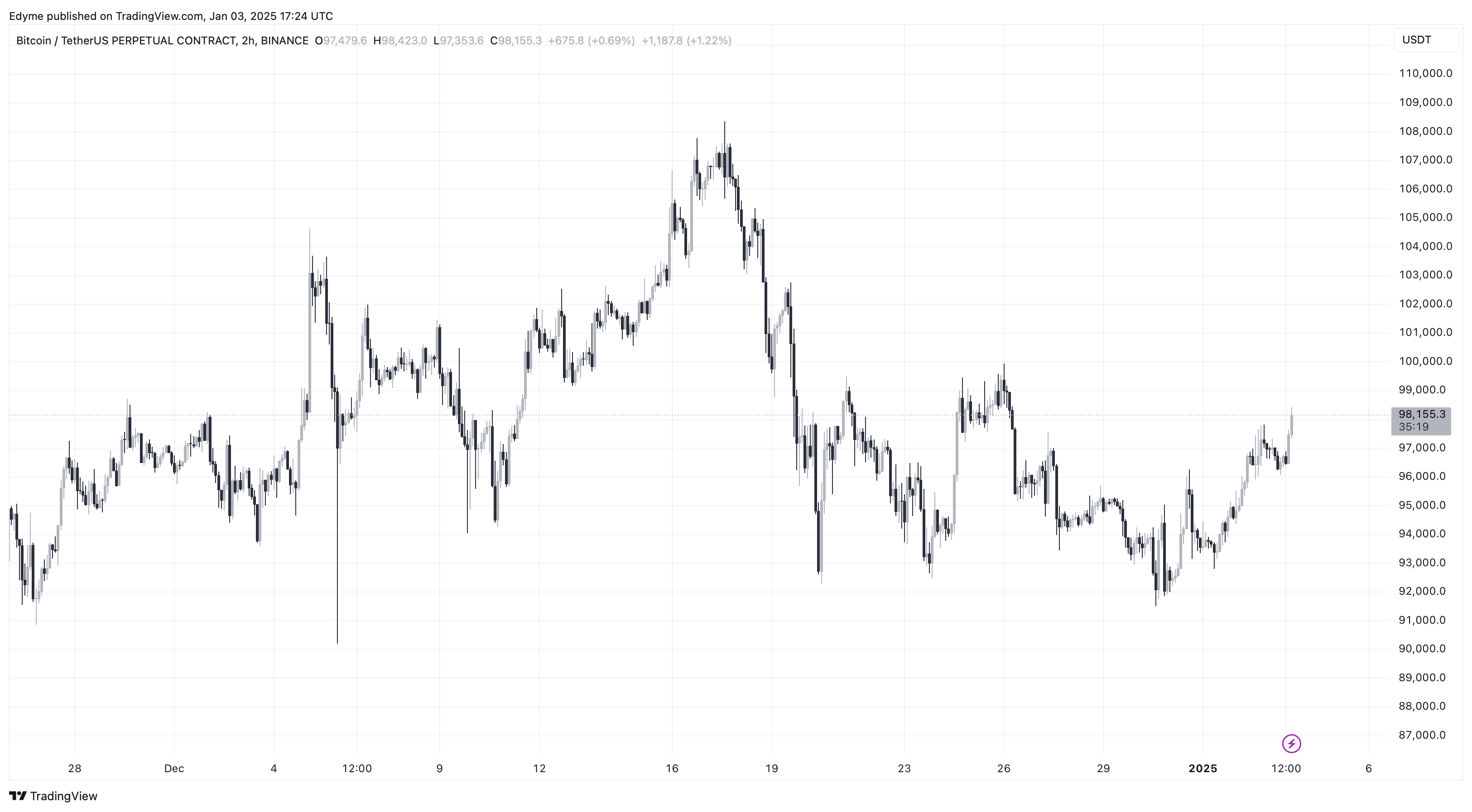 Bitcoin (BTC) price chart on TradingView