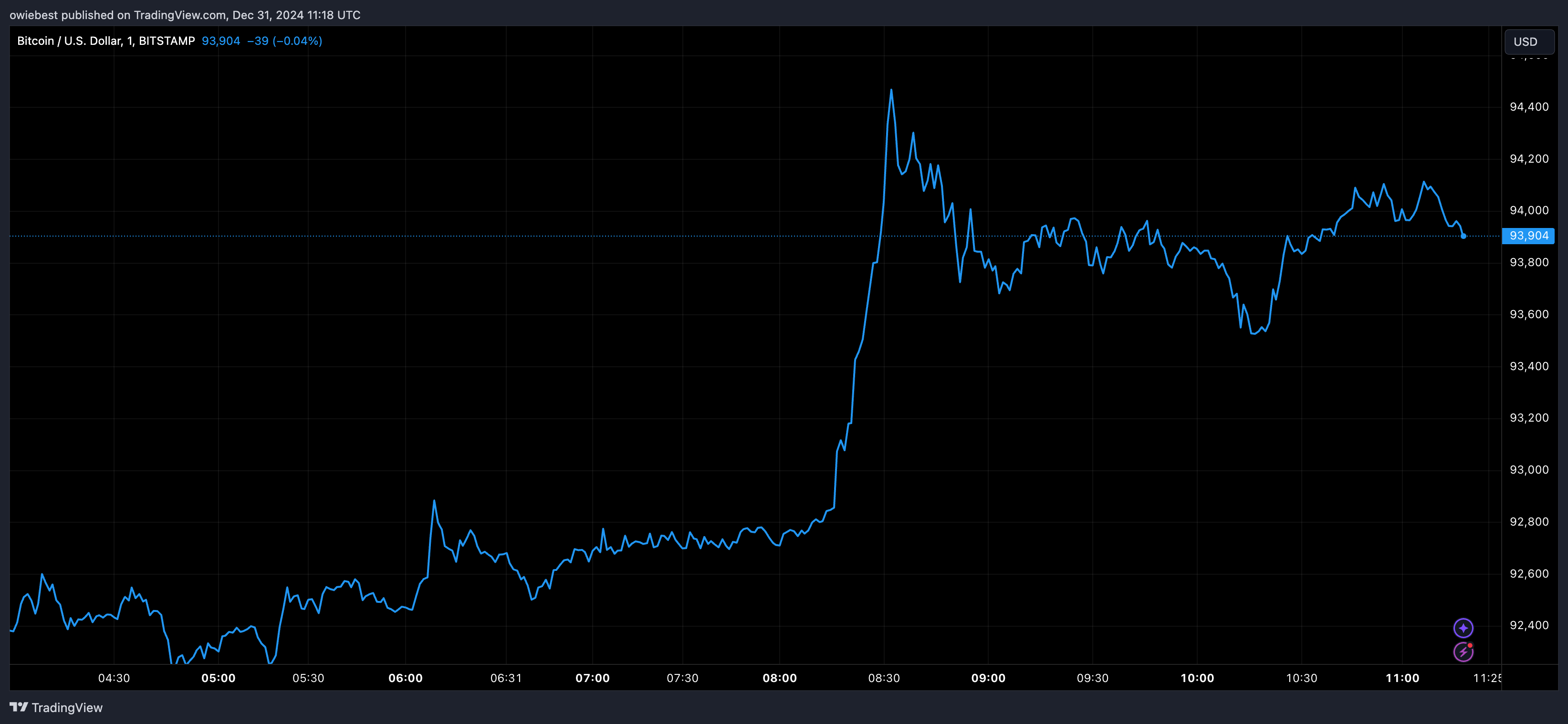 Bitcoin price chart from Tradingview.com