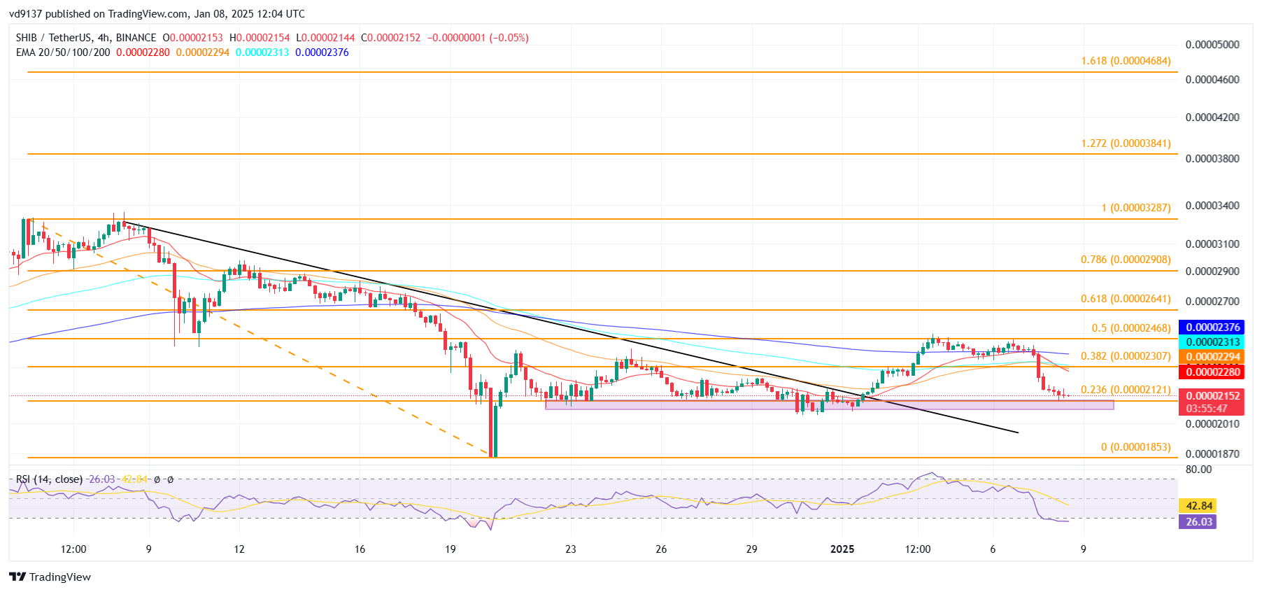 Shiba Inu Faces $2.12B Sell-off, Tests Key Support at $0.000021