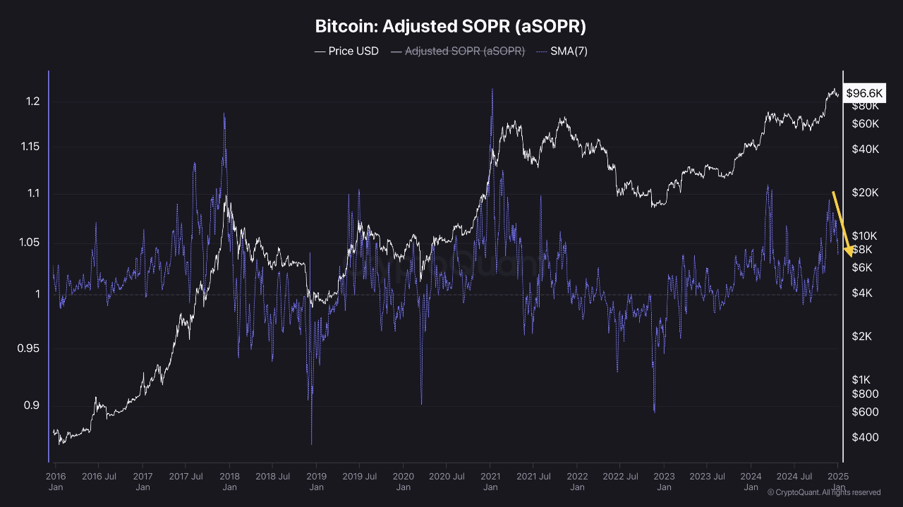 Скорректированное Соотношение Прибыли от Расходов Биткойна (SOPR)