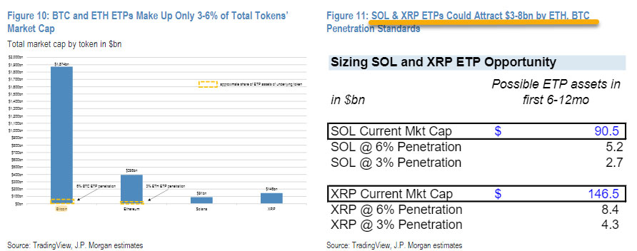 JPMorgan Predicts $15B in Net Inflows for Proposed SOL and XRP ETFs