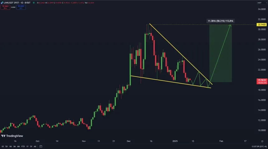 Chainlink forming a bullish pattern