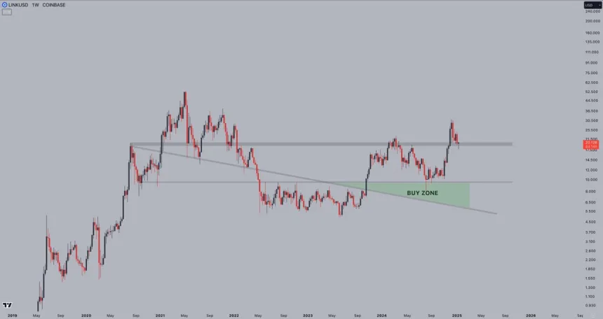 Chainlink weekly chart looking strong