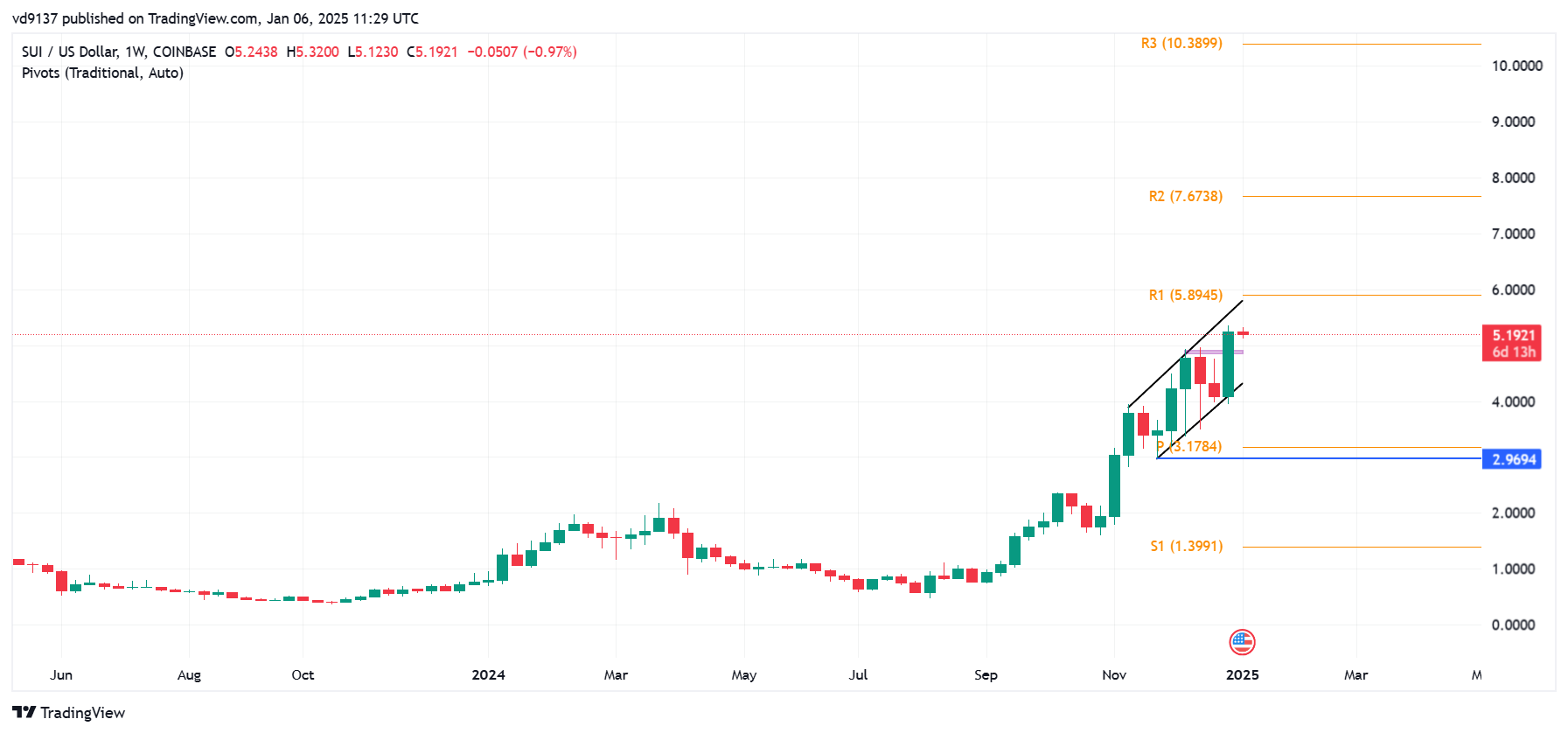 График COINBASE:SUIUSD от vd9137