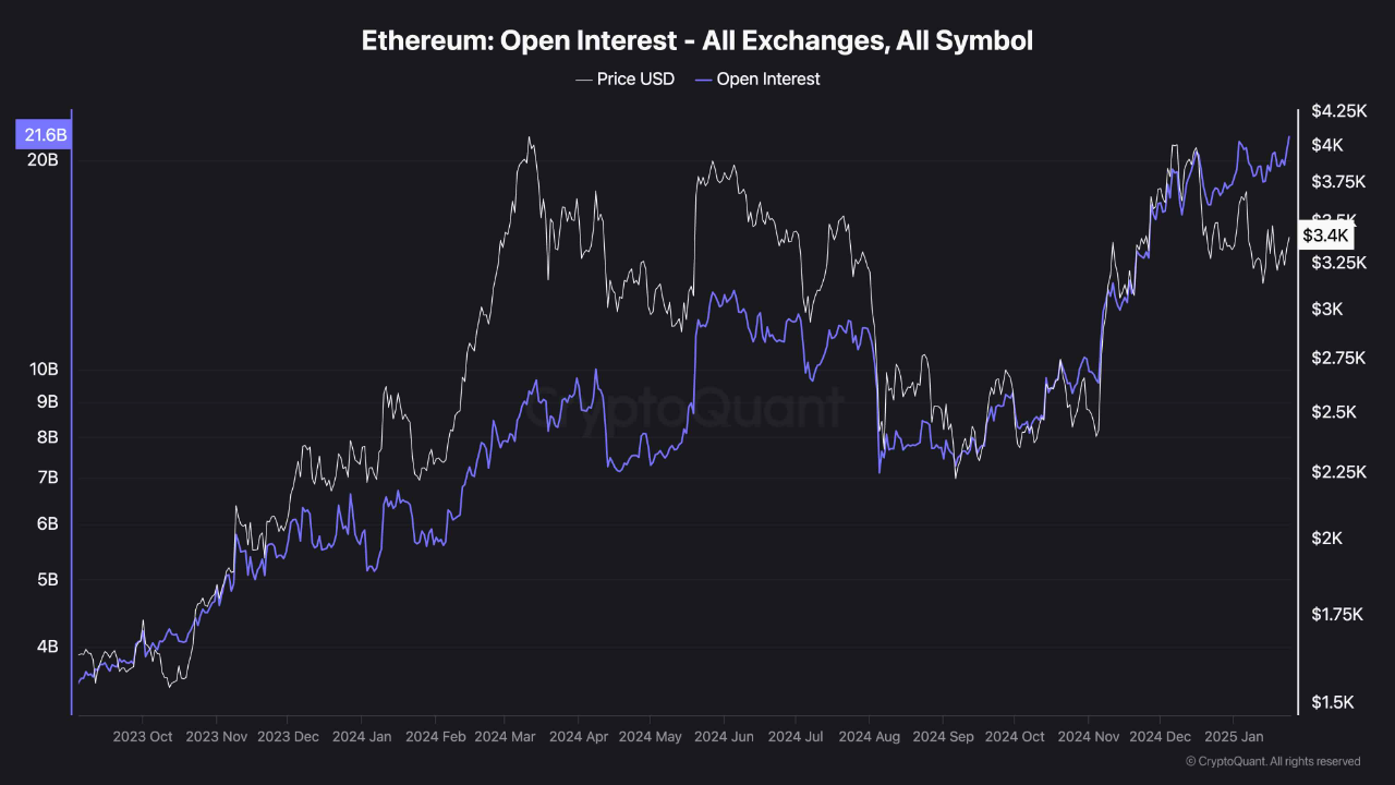 Ethereum open interest on all exchanges.