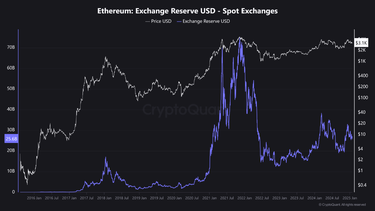 Ethereum exchange reserve