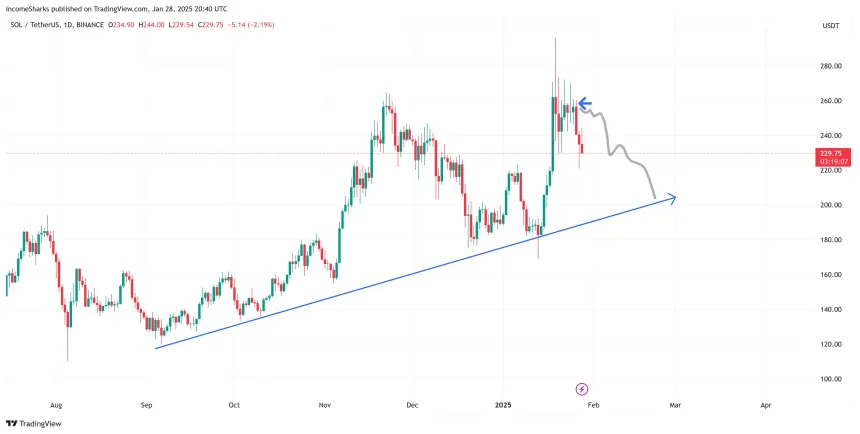 Solana facing serious risk | Source: IncomeSharks on X