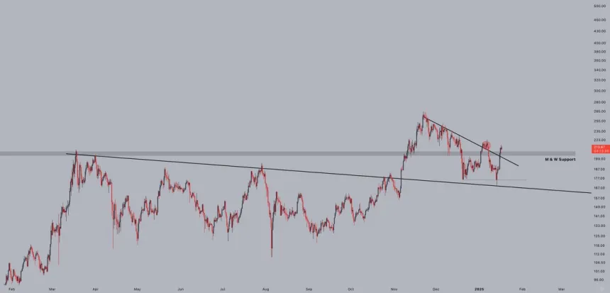 Solana breaking out of a downtrend