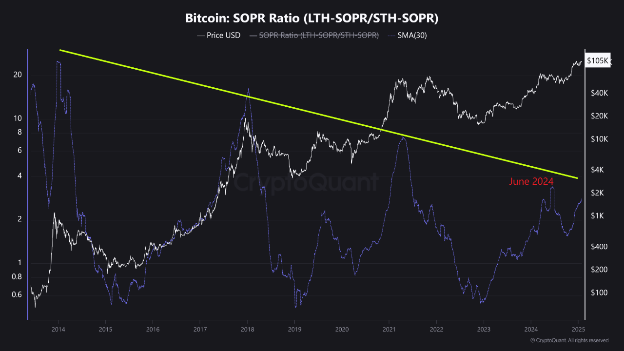 Bitcoin SOPR ratio.