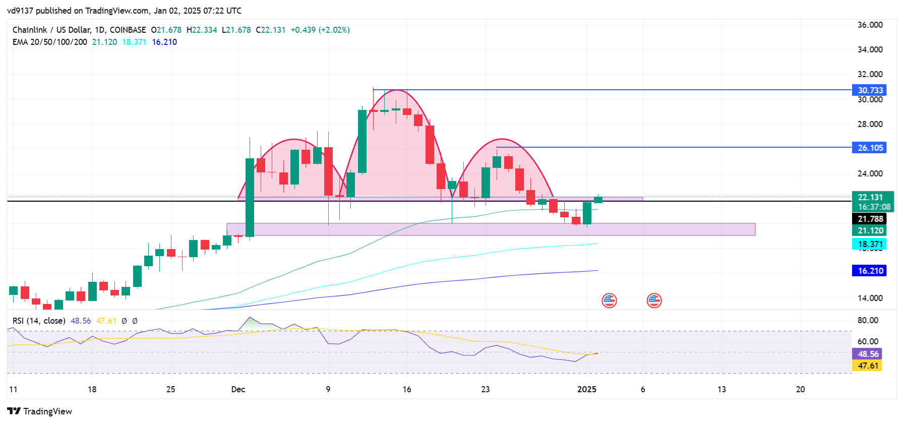 Chainlink Price Analysis: Is $30 Next Target as LINK Holdings Cross $20B?