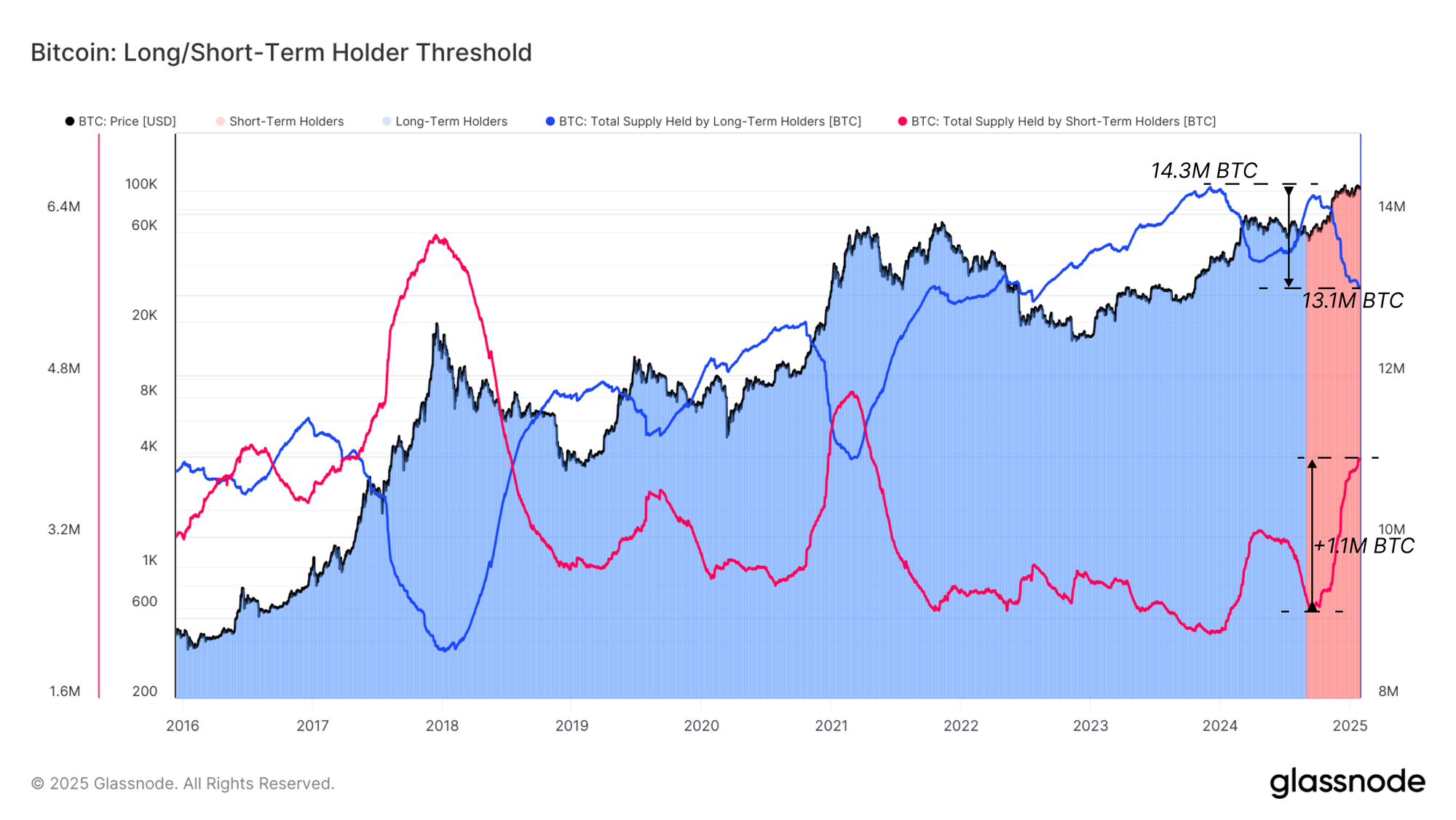 Bitcoin Cohorts