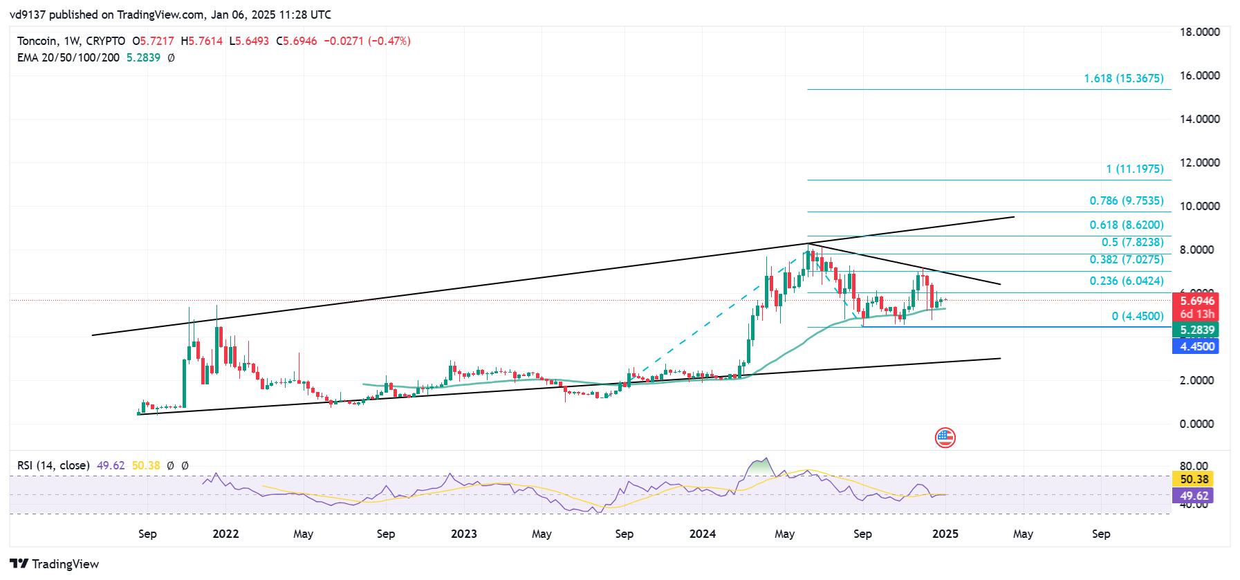 График CRYPTO:TONUSD от vd9137