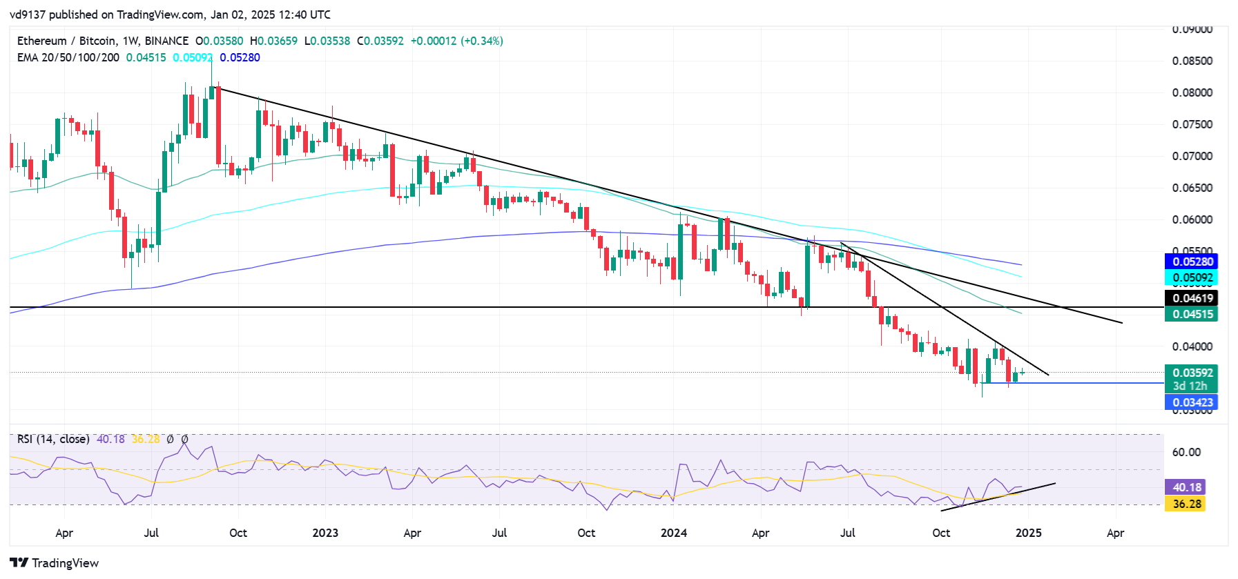 Ethereum (ETH) Price Nears $3,500 Breakout as Monthly Inflows Cross $2B