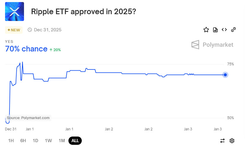 XRP ETF Betting Surges 20% in 24 Hours - Odds Hit 70%