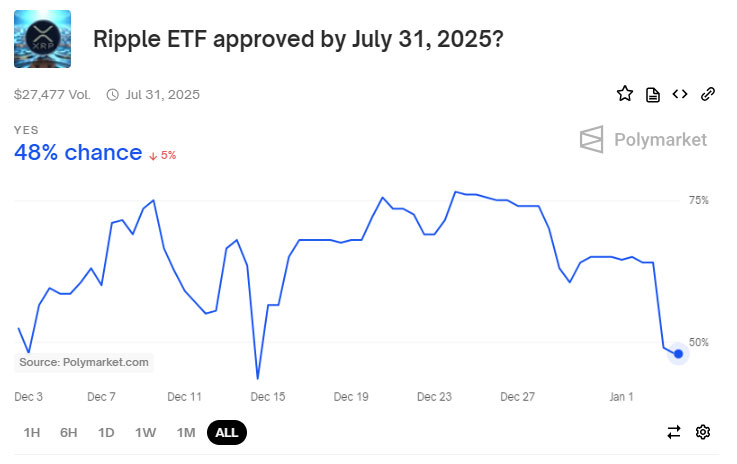 XRP ETF Betting Surges 20% in 24 Hours - Odds Hit 70%