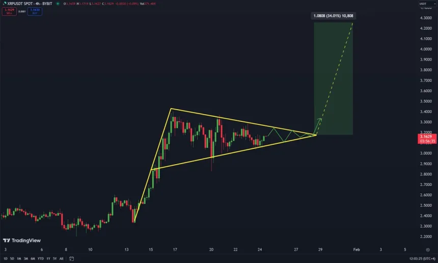 XRP forming a 4H bullish pennant | Source: Carl Runefelt on X