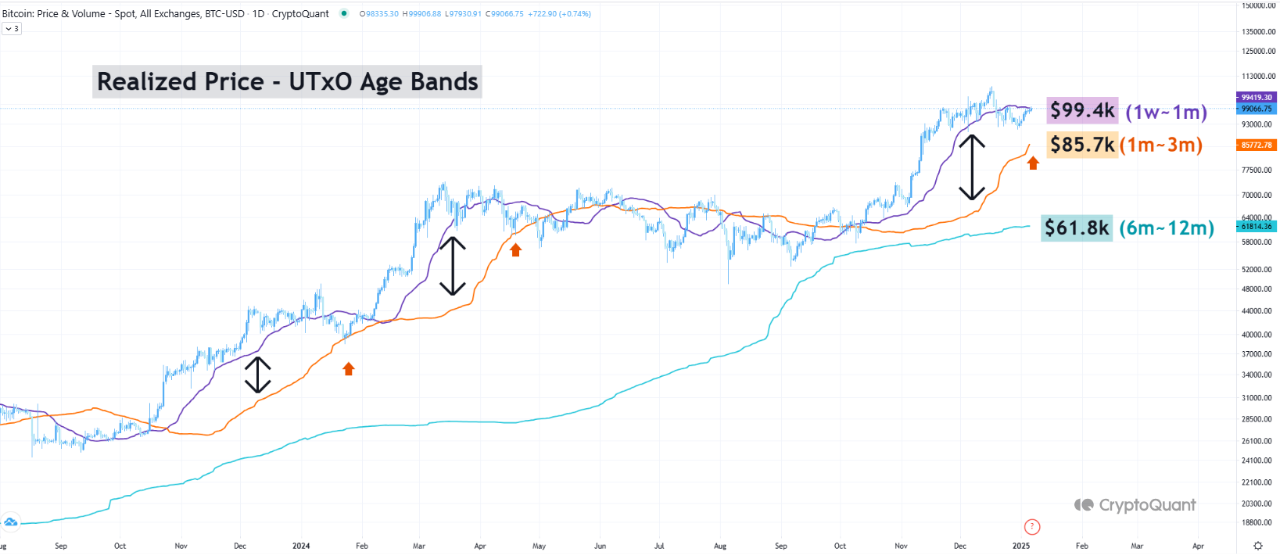 Bitcoin Realized Price of Short-Term Holders (STH)