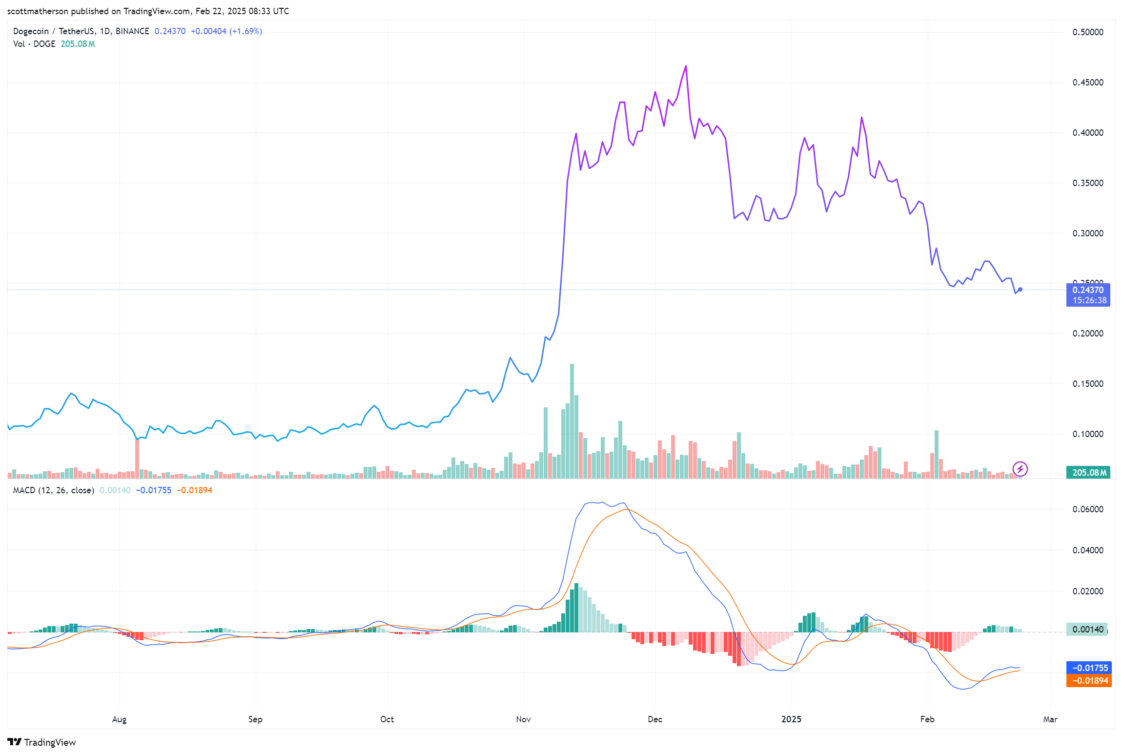 Dogecoin Price